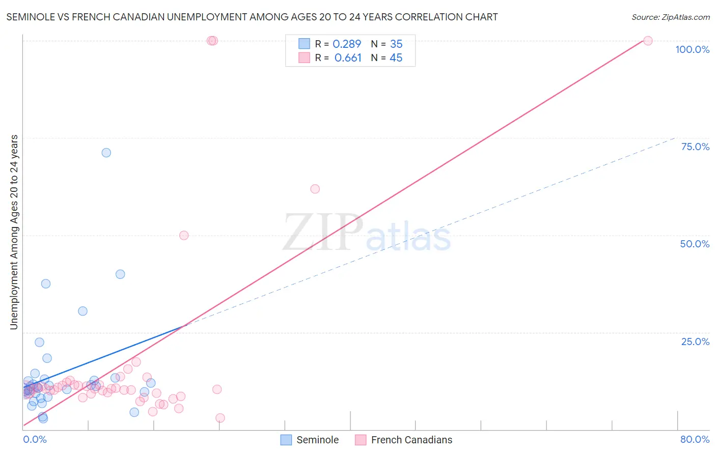 Seminole vs French Canadian Unemployment Among Ages 20 to 24 years