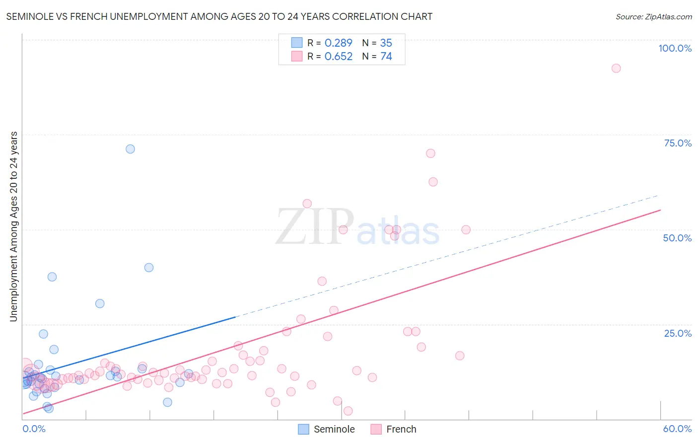 Seminole vs French Unemployment Among Ages 20 to 24 years