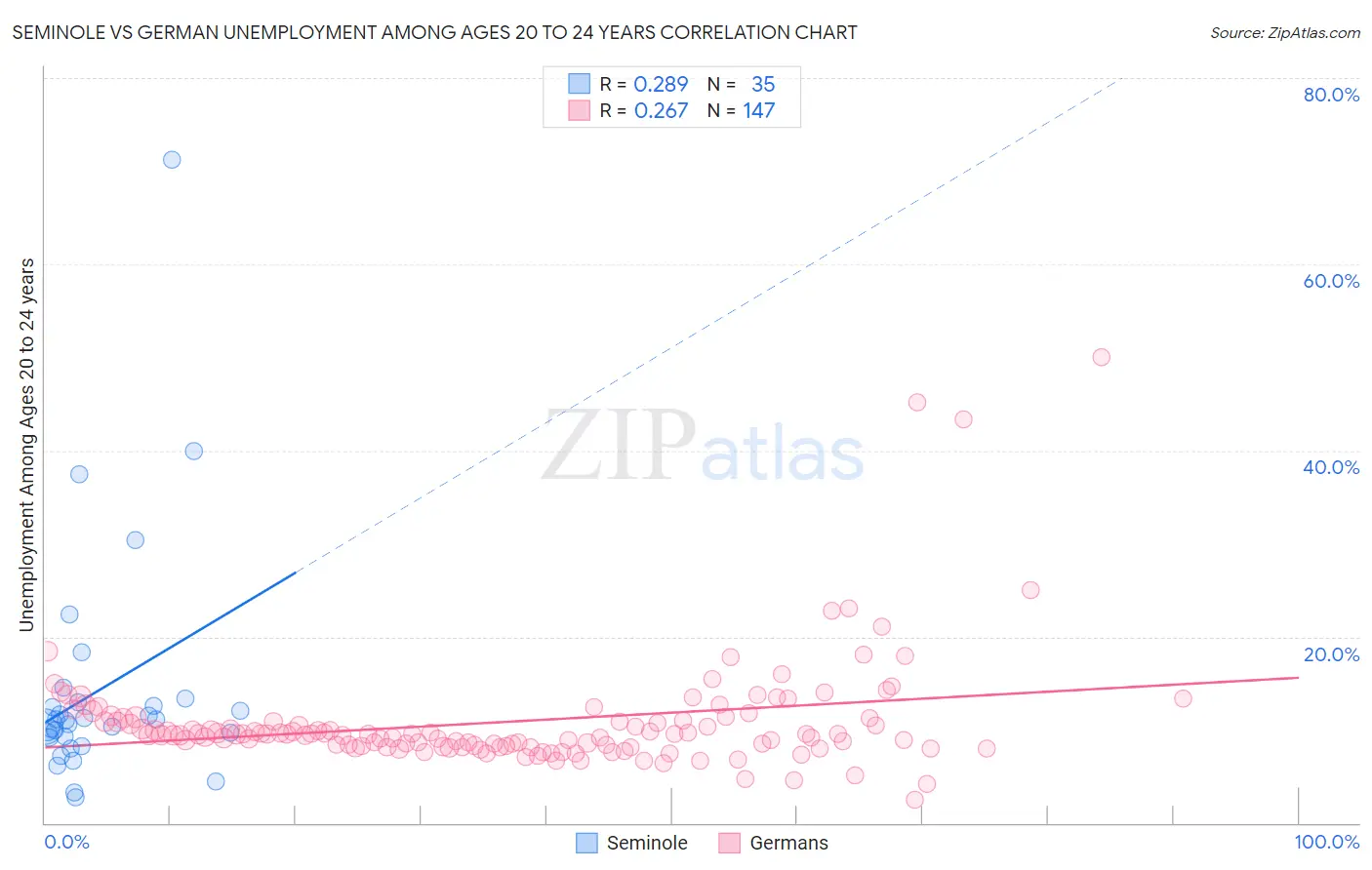 Seminole vs German Unemployment Among Ages 20 to 24 years
