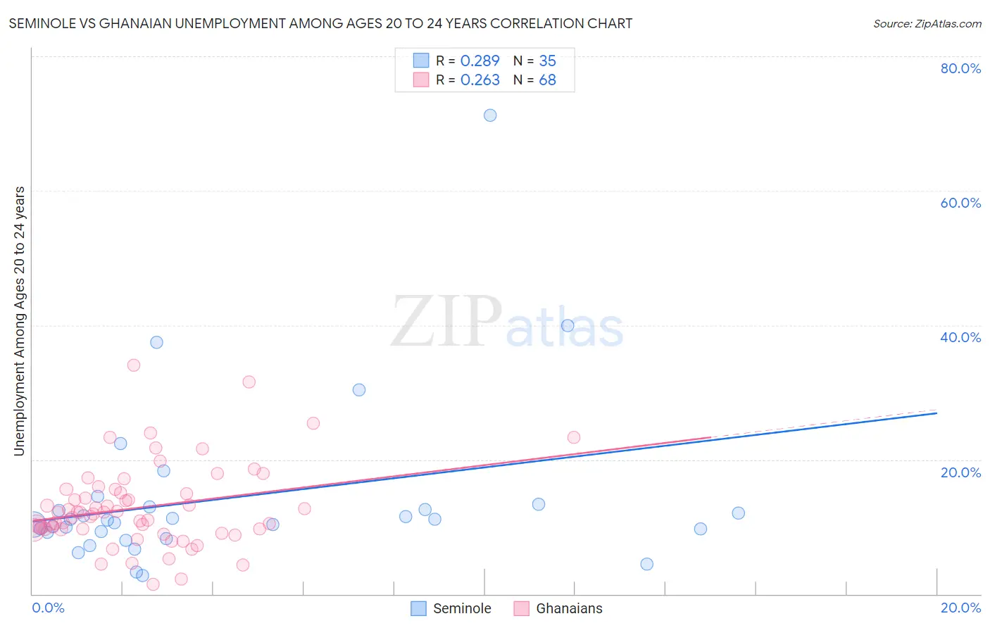 Seminole vs Ghanaian Unemployment Among Ages 20 to 24 years