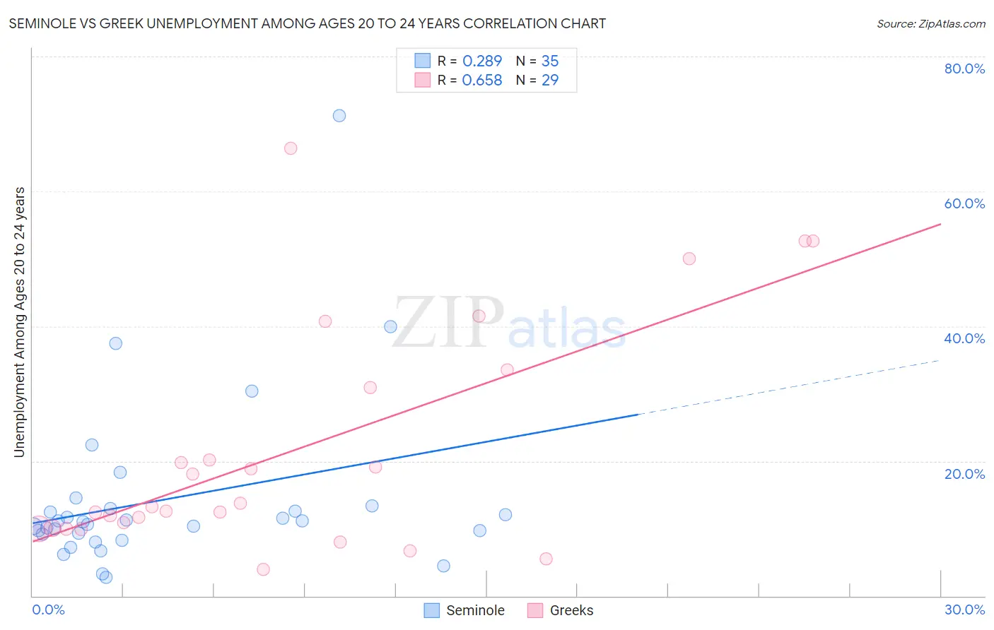 Seminole vs Greek Unemployment Among Ages 20 to 24 years