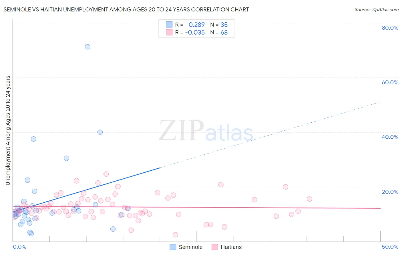 Seminole vs Haitian Unemployment Among Ages 20 to 24 years