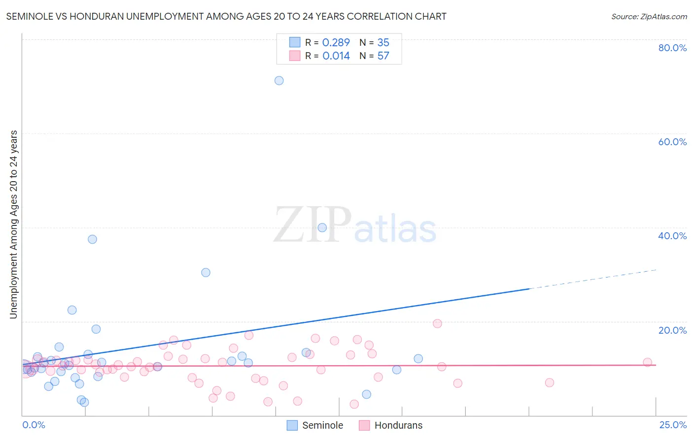 Seminole vs Honduran Unemployment Among Ages 20 to 24 years