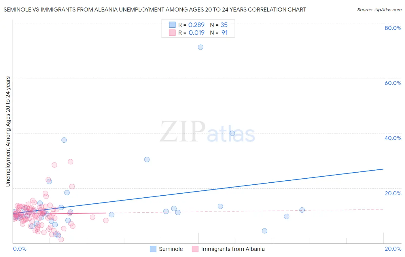 Seminole vs Immigrants from Albania Unemployment Among Ages 20 to 24 years