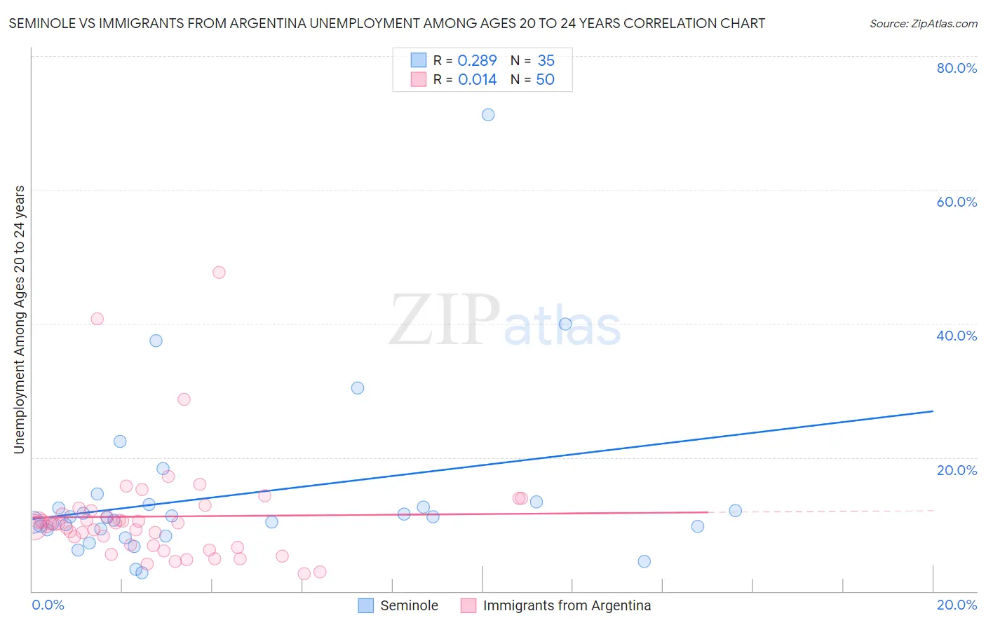 Seminole vs Immigrants from Argentina Unemployment Among Ages 20 to 24 years