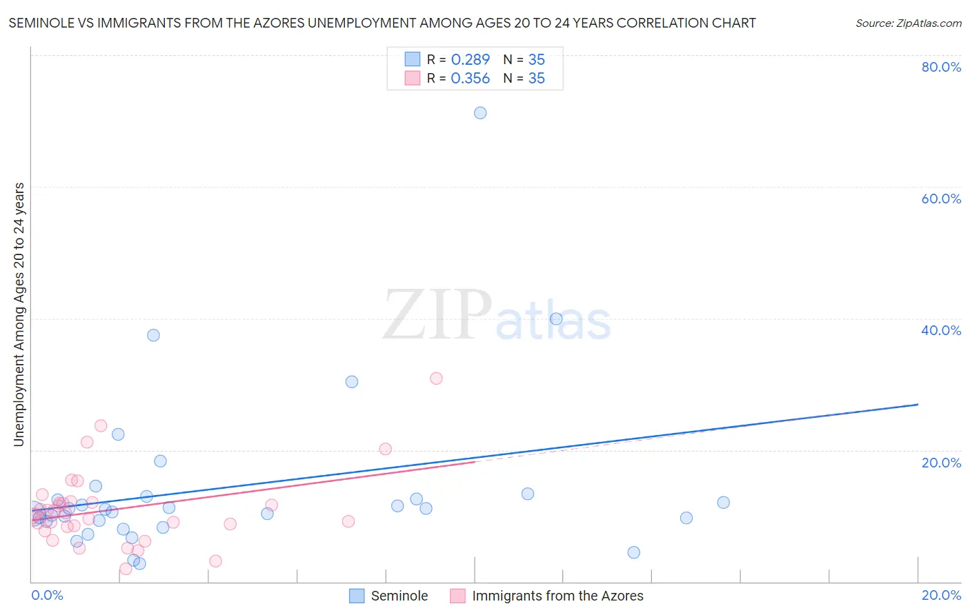 Seminole vs Immigrants from the Azores Unemployment Among Ages 20 to 24 years