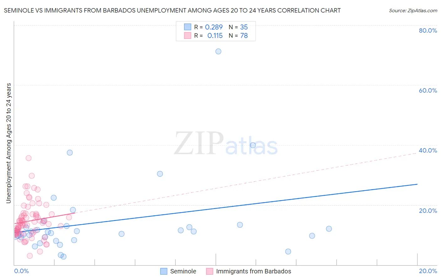 Seminole vs Immigrants from Barbados Unemployment Among Ages 20 to 24 years