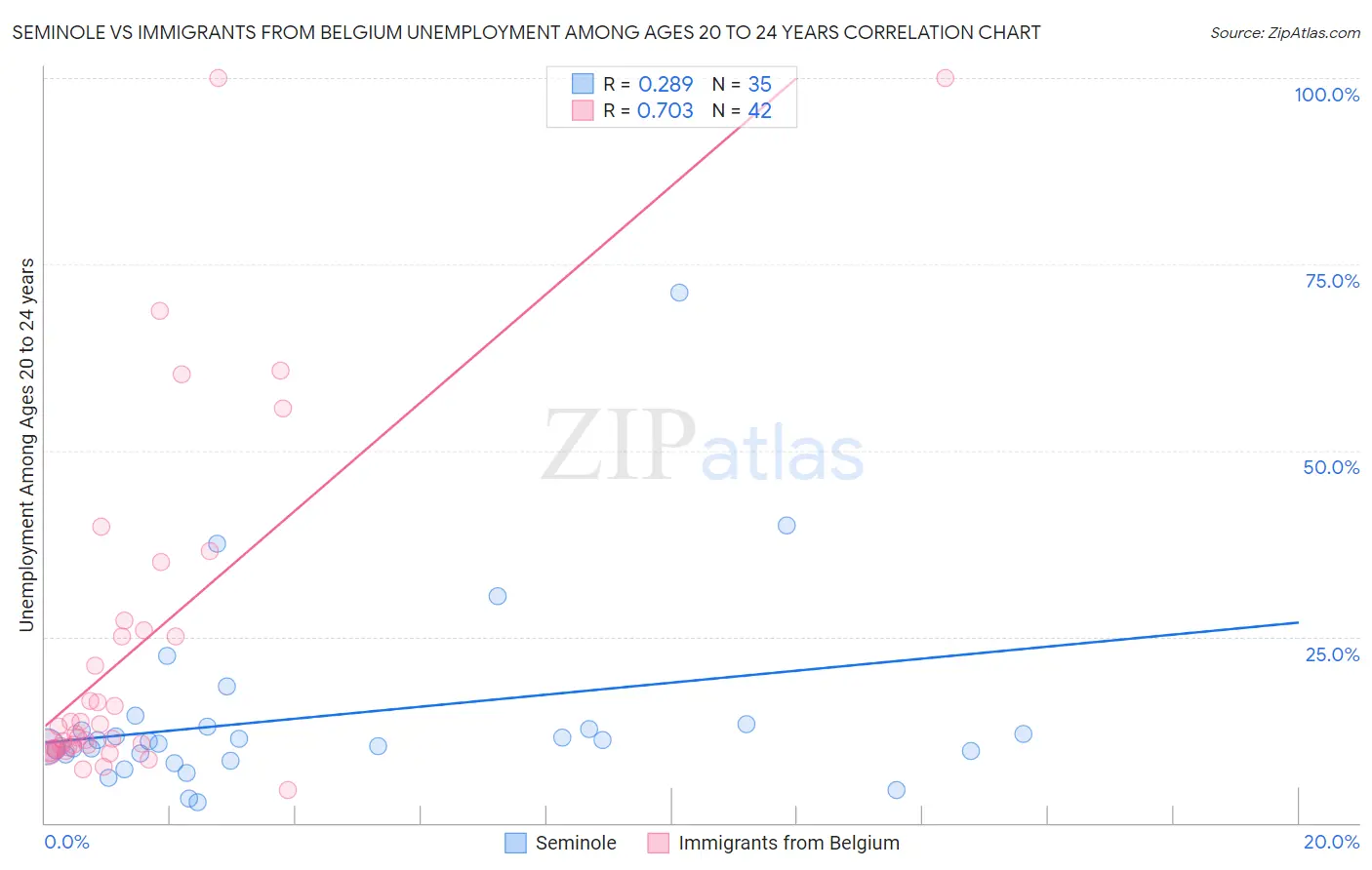 Seminole vs Immigrants from Belgium Unemployment Among Ages 20 to 24 years
