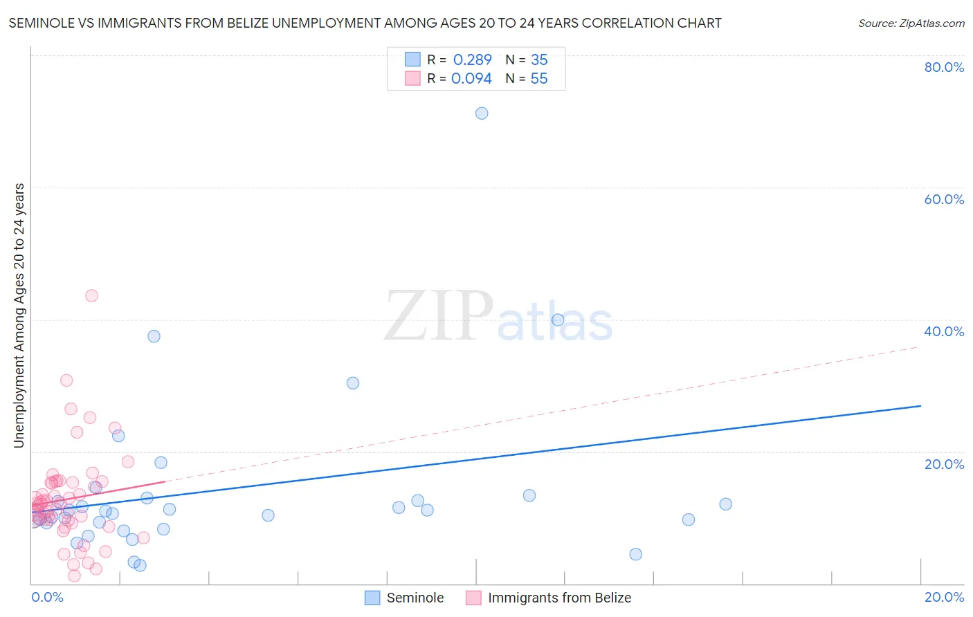 Seminole vs Immigrants from Belize Unemployment Among Ages 20 to 24 years