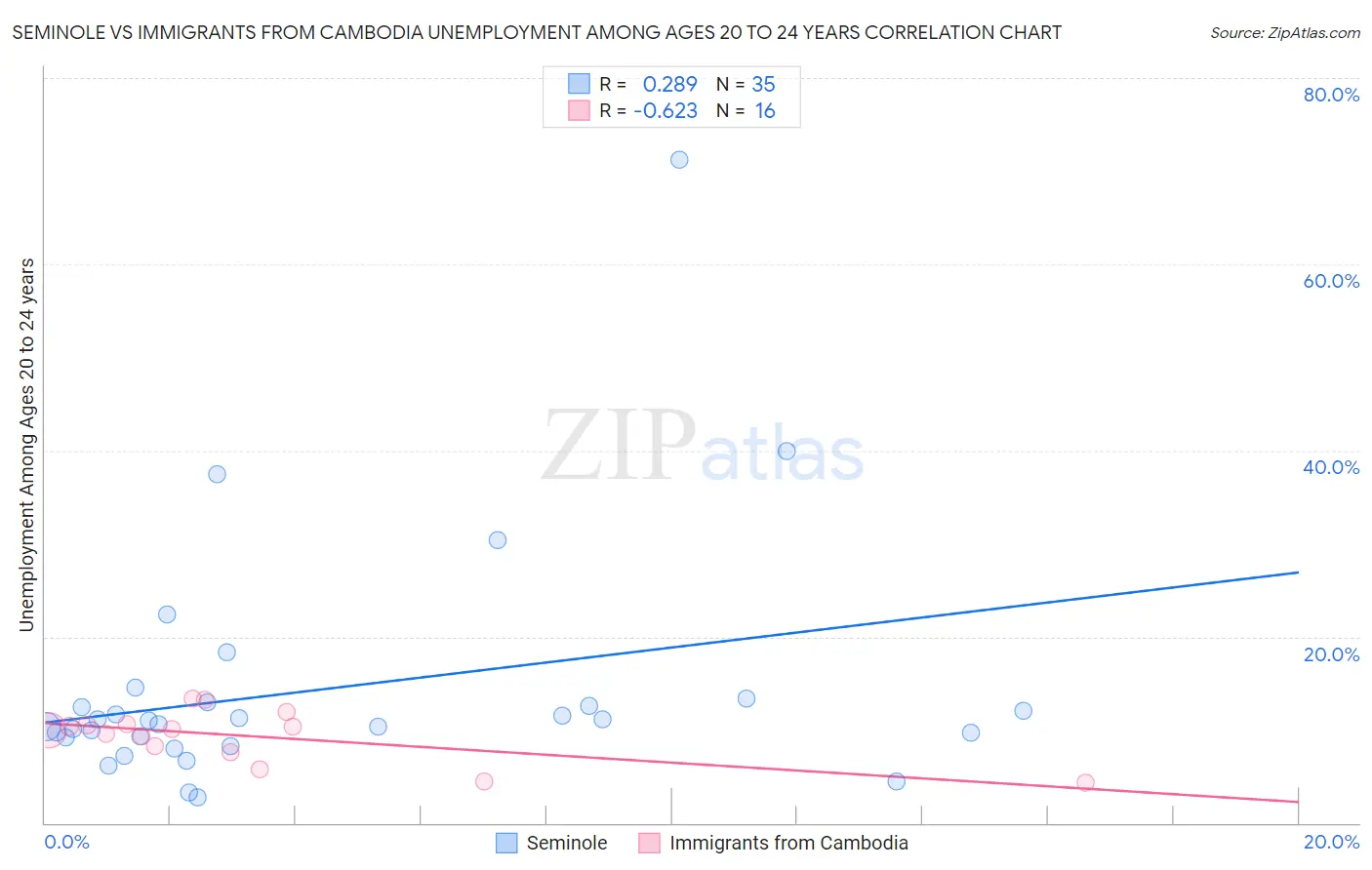 Seminole vs Immigrants from Cambodia Unemployment Among Ages 20 to 24 years