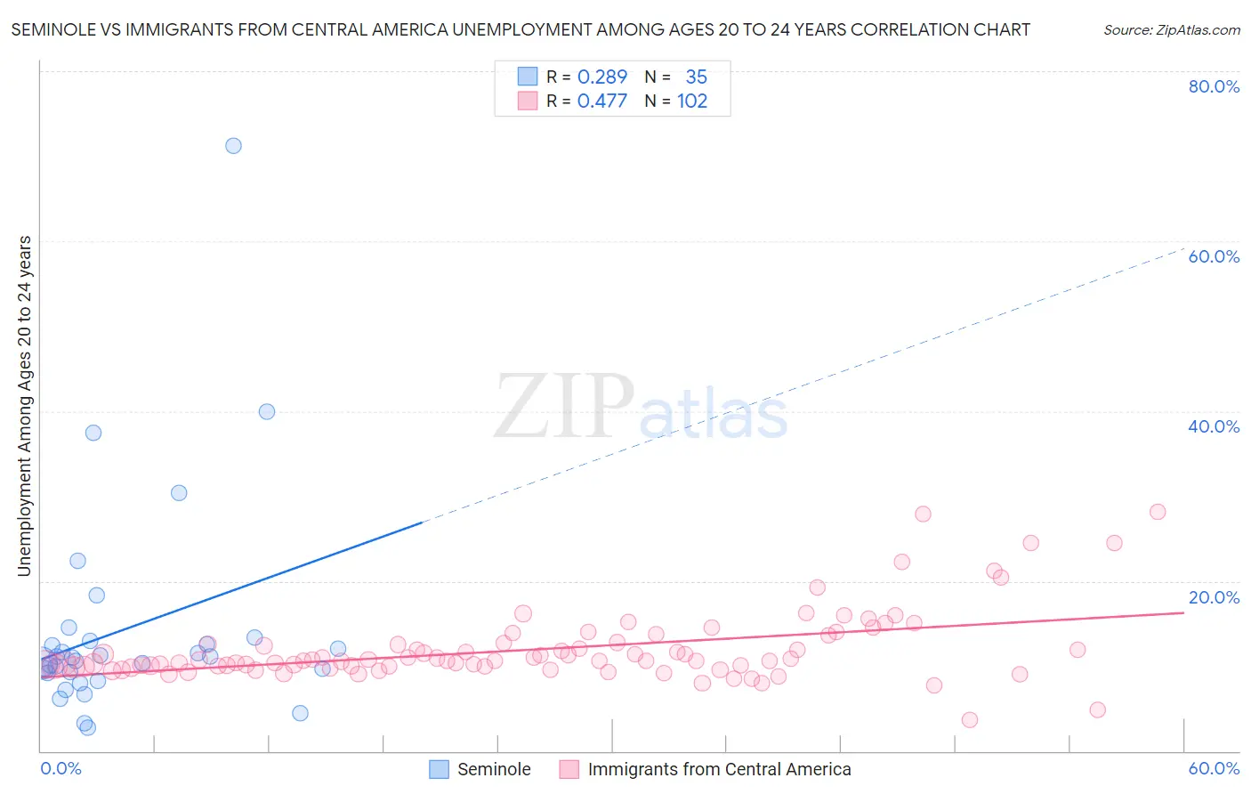 Seminole vs Immigrants from Central America Unemployment Among Ages 20 to 24 years