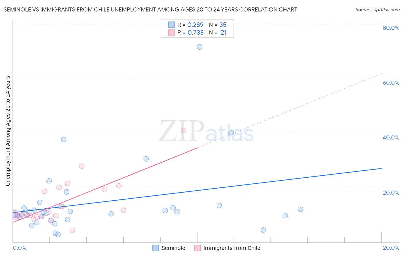 Seminole vs Immigrants from Chile Unemployment Among Ages 20 to 24 years