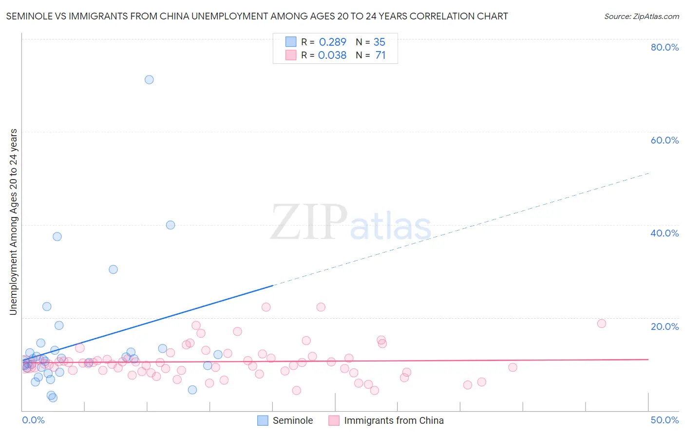 Seminole vs Immigrants from China Unemployment Among Ages 20 to 24 years