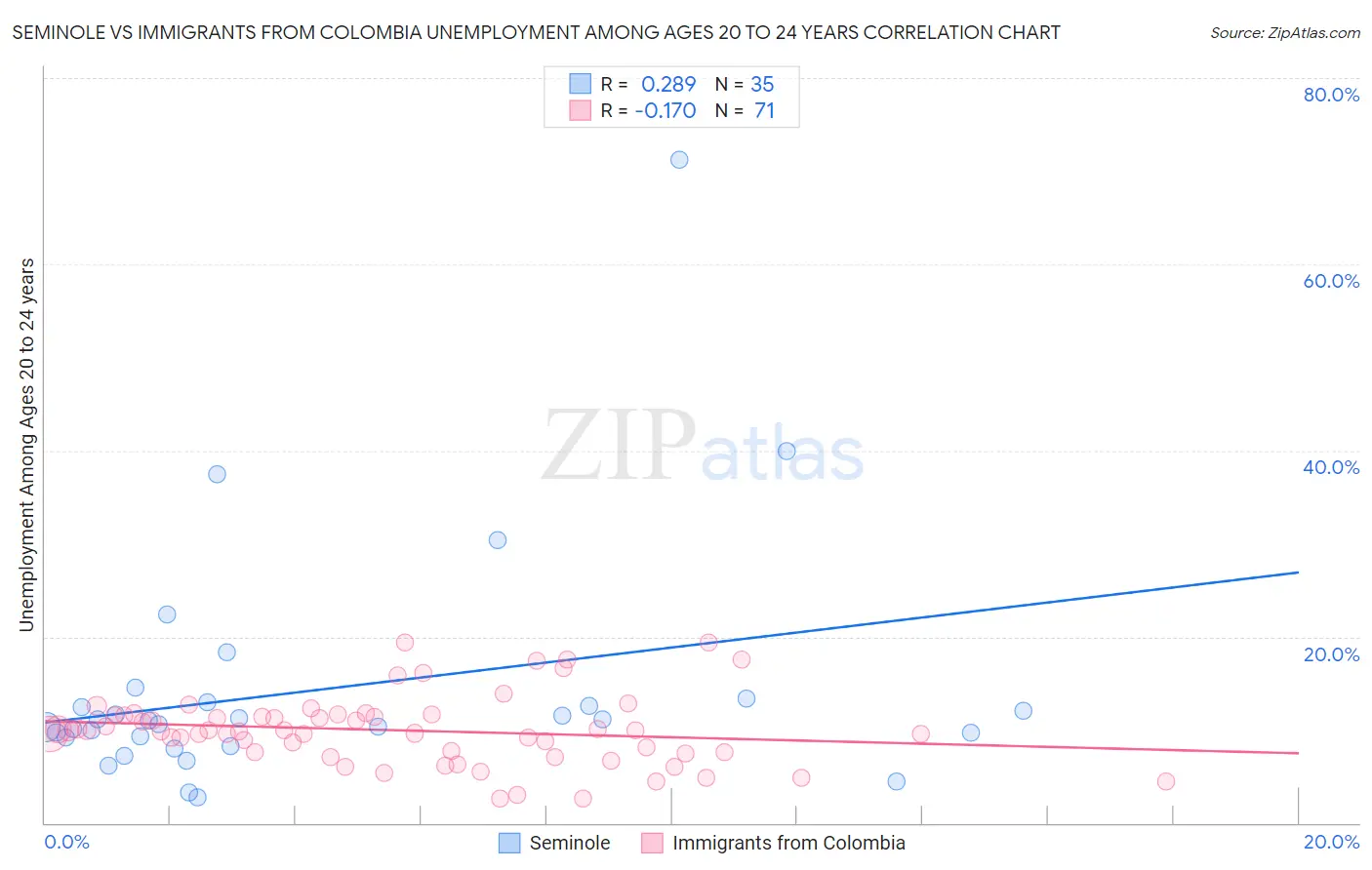 Seminole vs Immigrants from Colombia Unemployment Among Ages 20 to 24 years