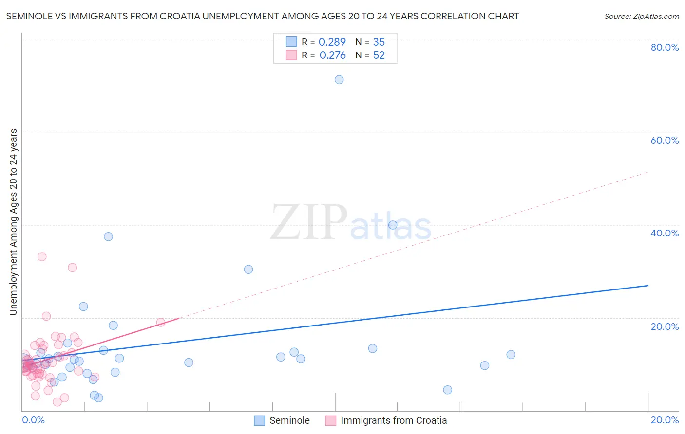 Seminole vs Immigrants from Croatia Unemployment Among Ages 20 to 24 years