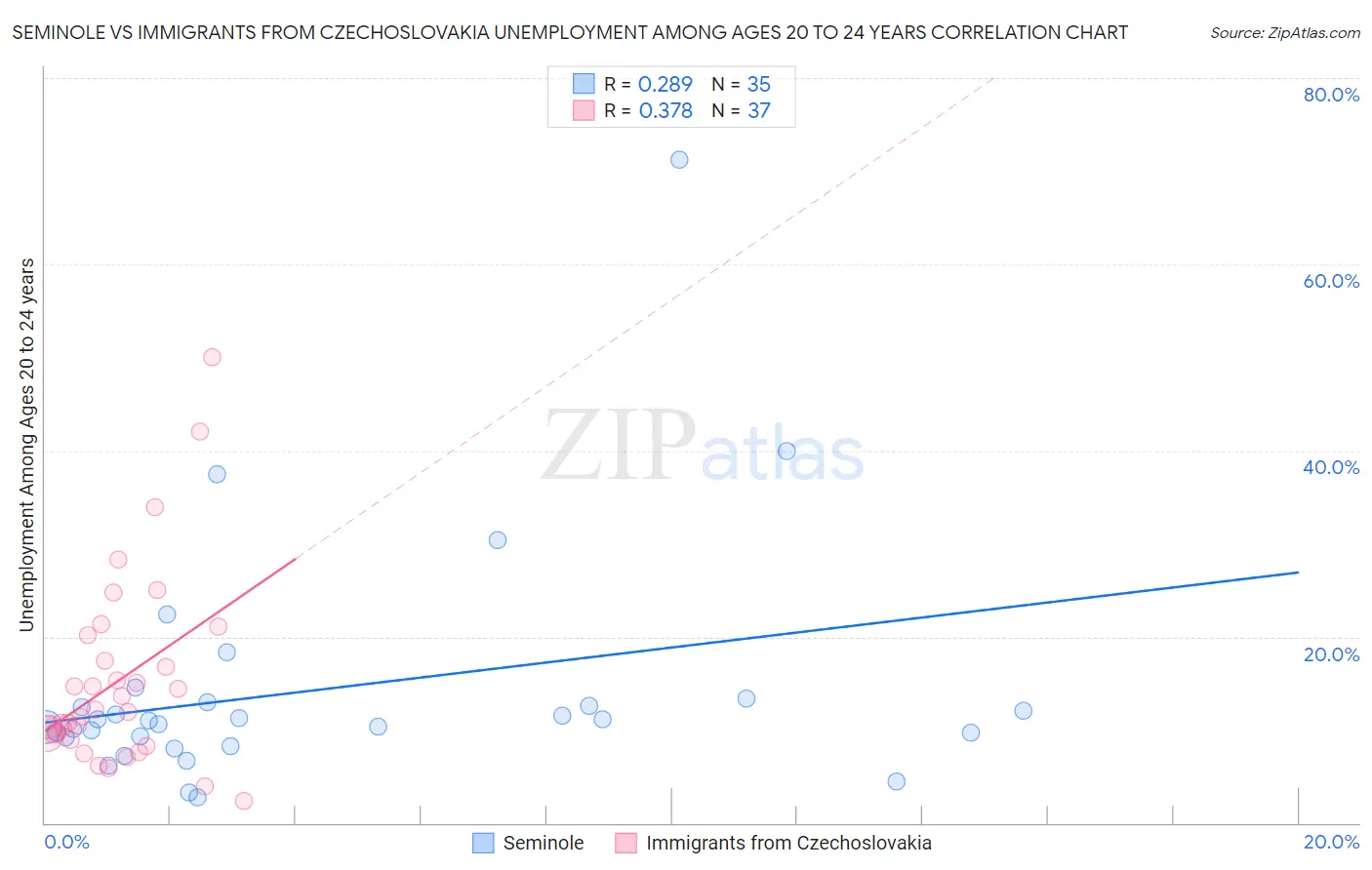 Seminole vs Immigrants from Czechoslovakia Unemployment Among Ages 20 to 24 years