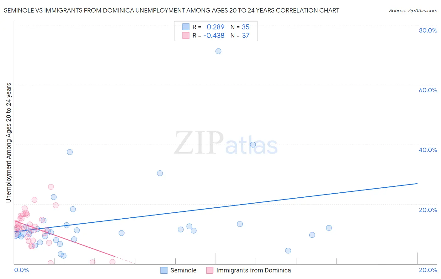 Seminole vs Immigrants from Dominica Unemployment Among Ages 20 to 24 years