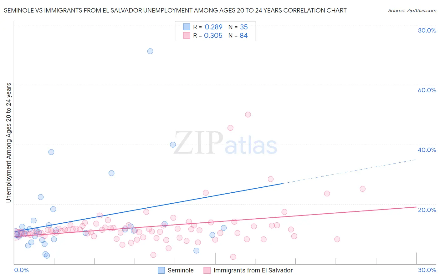 Seminole vs Immigrants from El Salvador Unemployment Among Ages 20 to 24 years