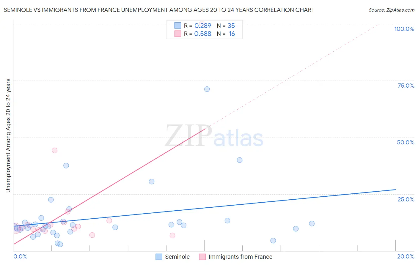 Seminole vs Immigrants from France Unemployment Among Ages 20 to 24 years