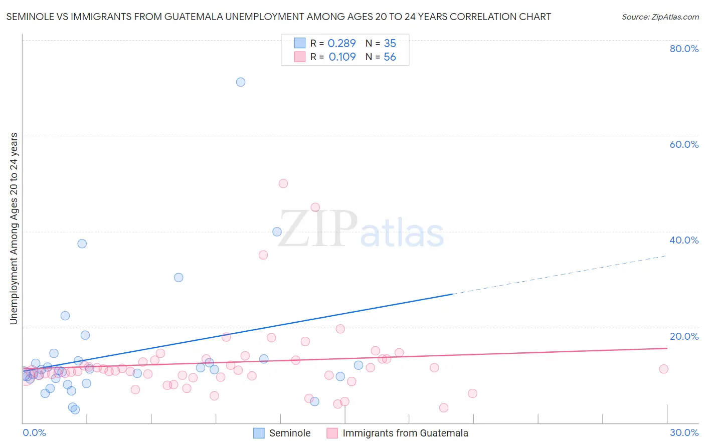 Seminole vs Immigrants from Guatemala Unemployment Among Ages 20 to 24 years