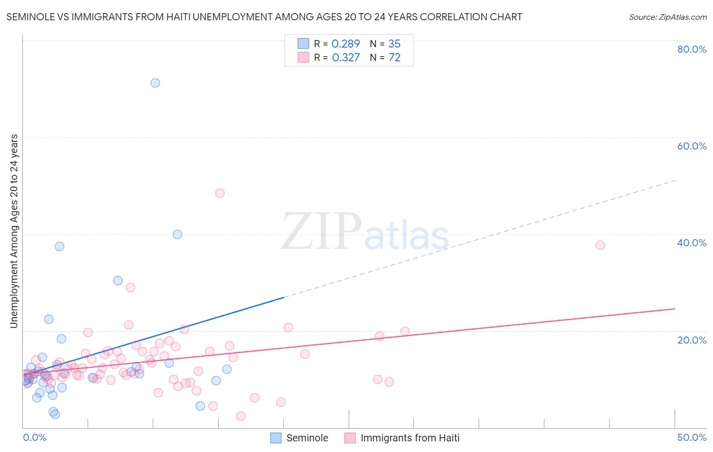 Seminole vs Immigrants from Haiti Unemployment Among Ages 20 to 24 years