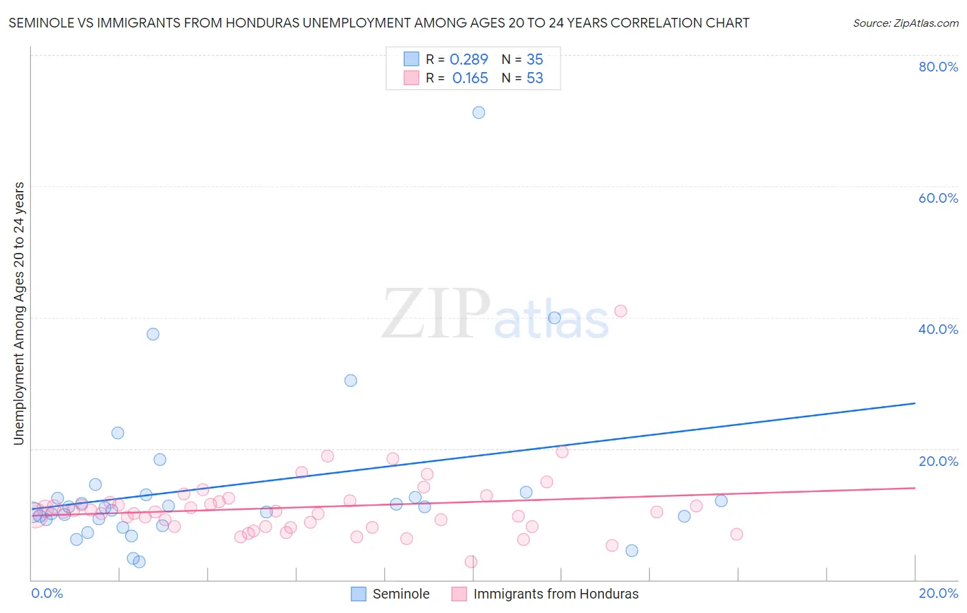 Seminole vs Immigrants from Honduras Unemployment Among Ages 20 to 24 years