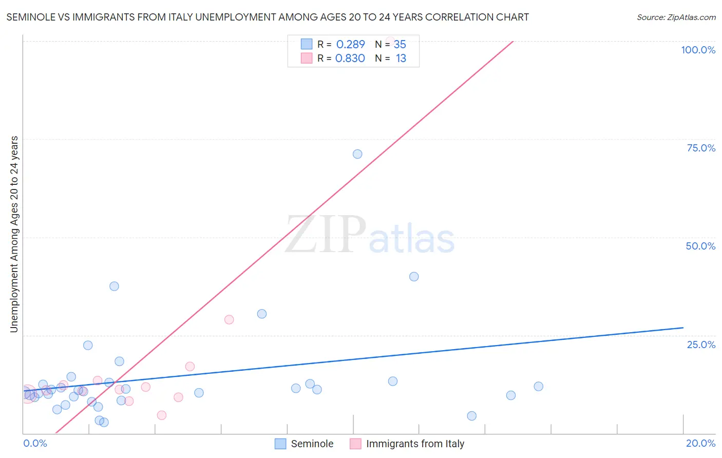 Seminole vs Immigrants from Italy Unemployment Among Ages 20 to 24 years