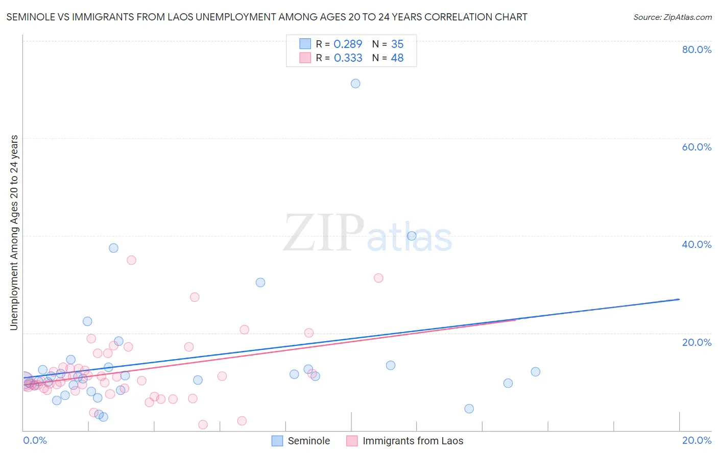 Seminole vs Immigrants from Laos Unemployment Among Ages 20 to 24 years