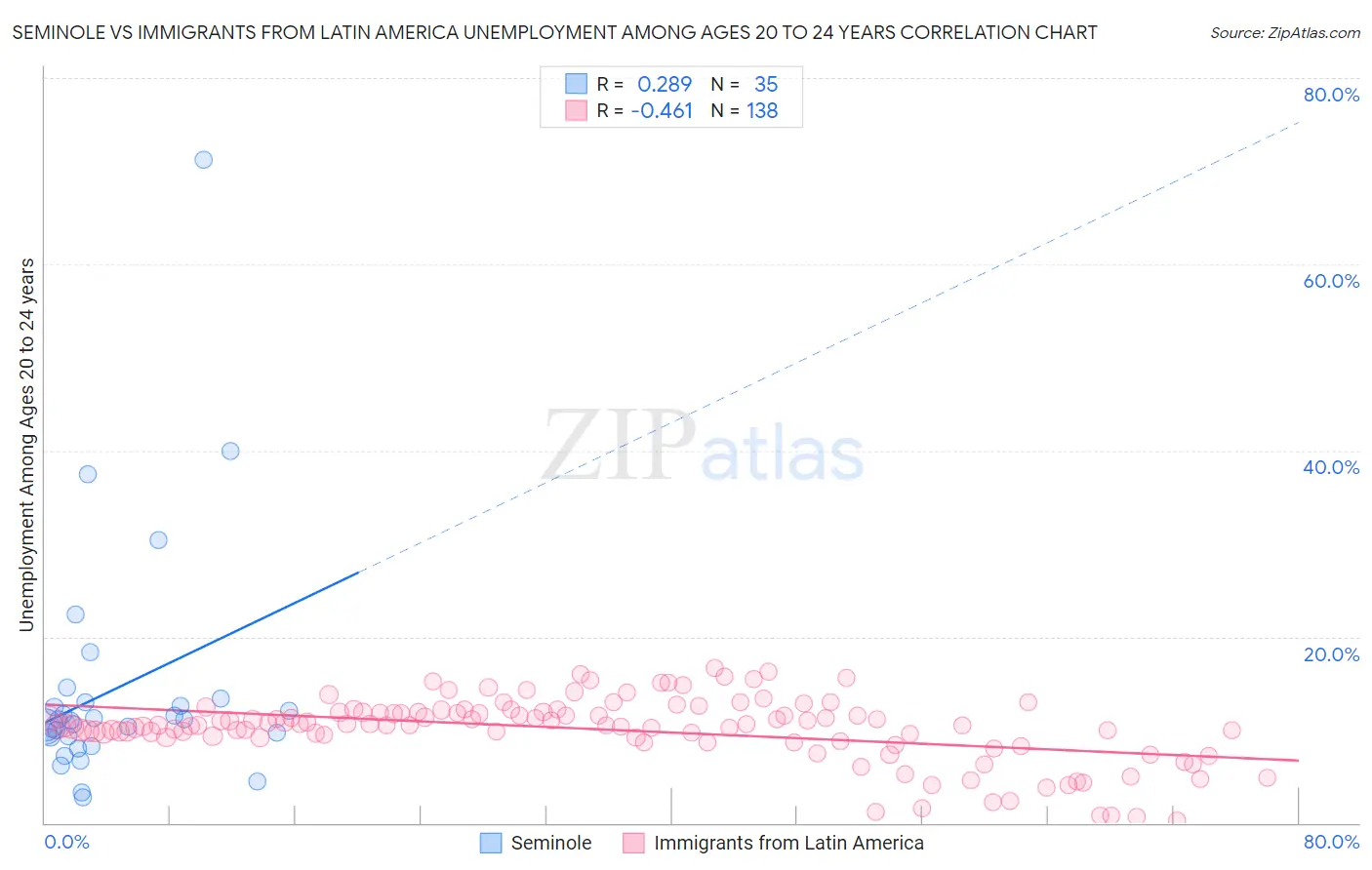 Seminole vs Immigrants from Latin America Unemployment Among Ages 20 to 24 years