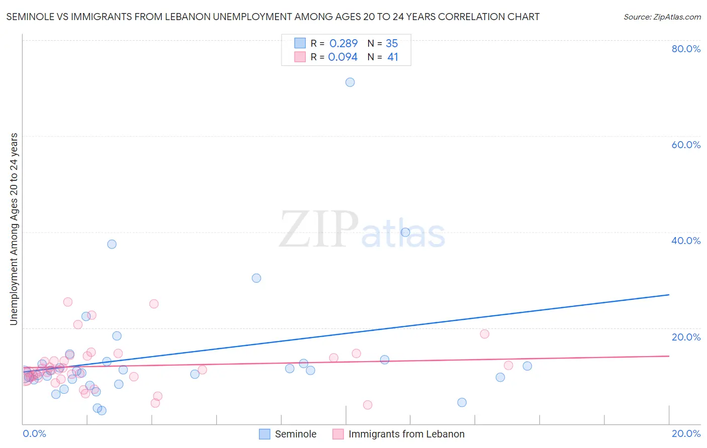 Seminole vs Immigrants from Lebanon Unemployment Among Ages 20 to 24 years