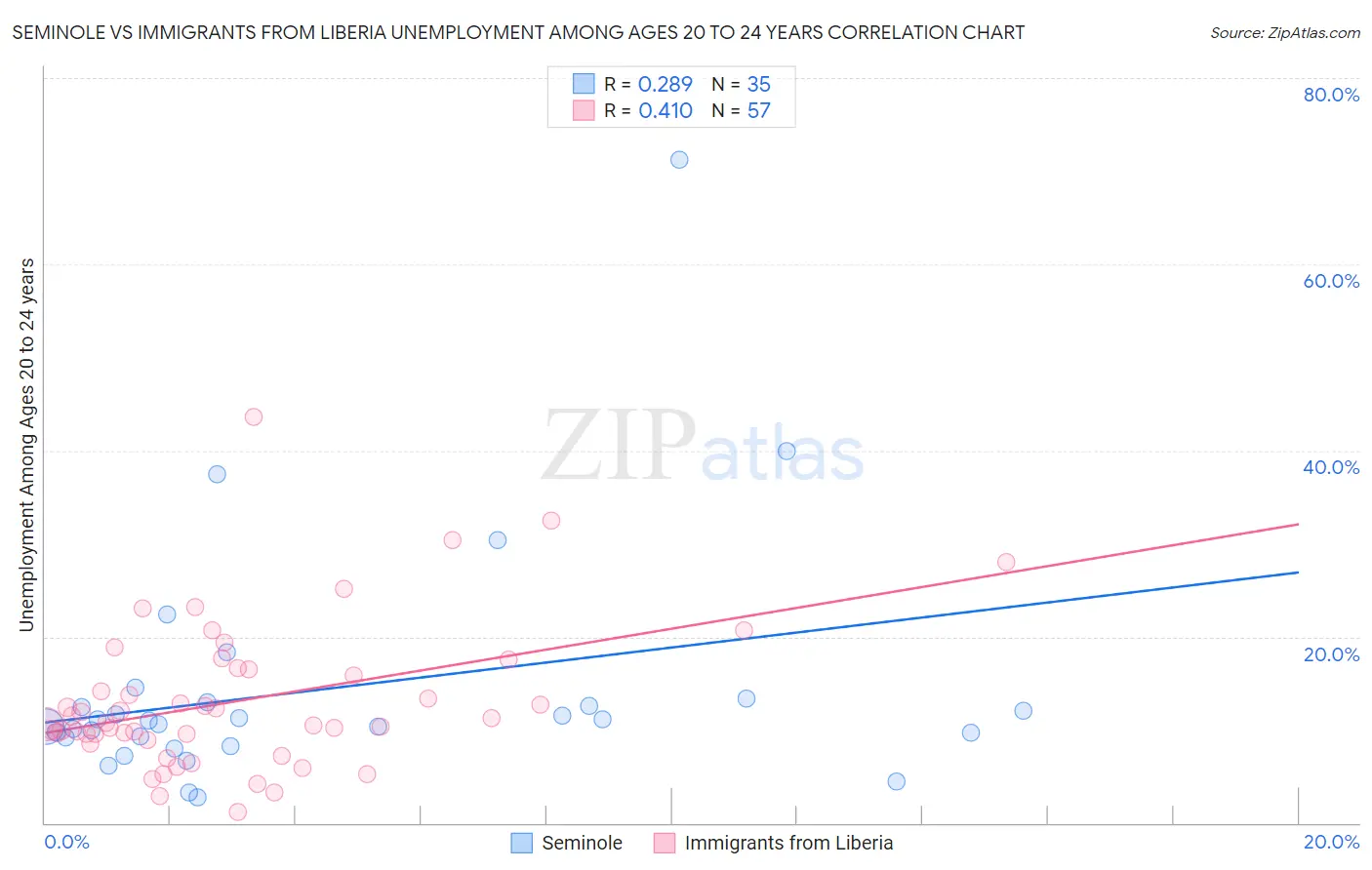 Seminole vs Immigrants from Liberia Unemployment Among Ages 20 to 24 years