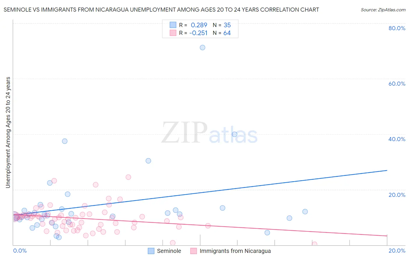 Seminole vs Immigrants from Nicaragua Unemployment Among Ages 20 to 24 years