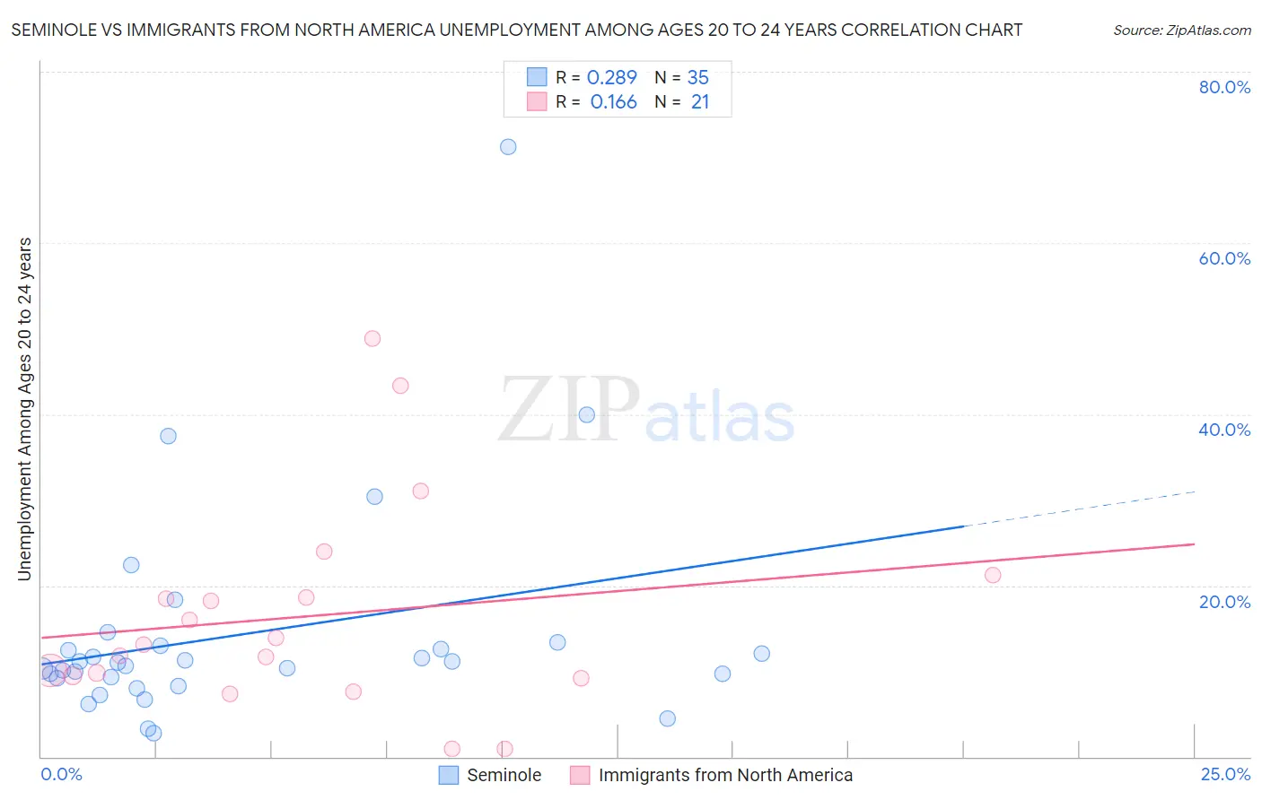 Seminole vs Immigrants from North America Unemployment Among Ages 20 to 24 years