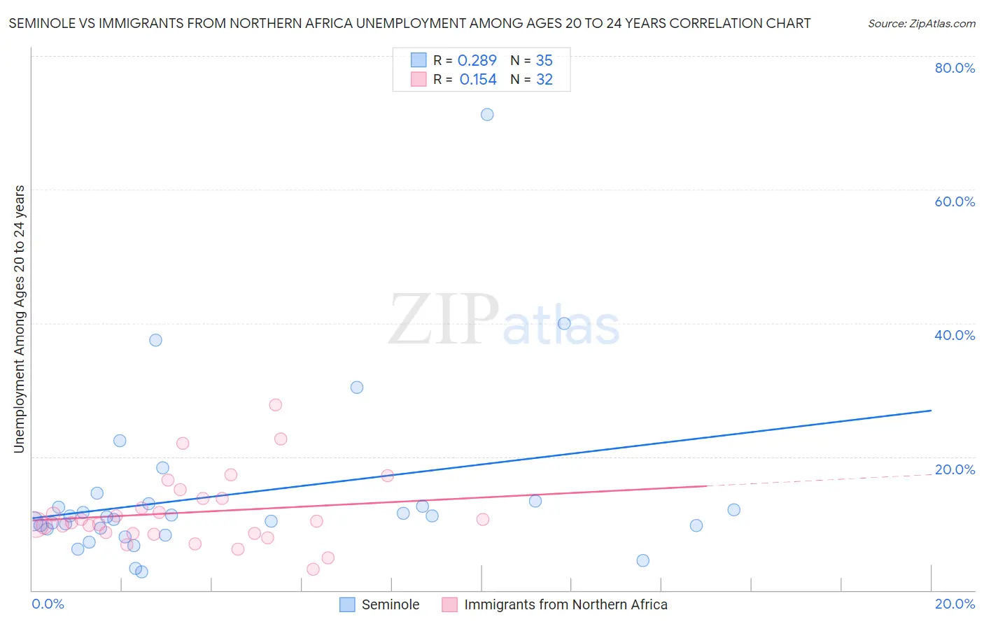 Seminole vs Immigrants from Northern Africa Unemployment Among Ages 20 to 24 years