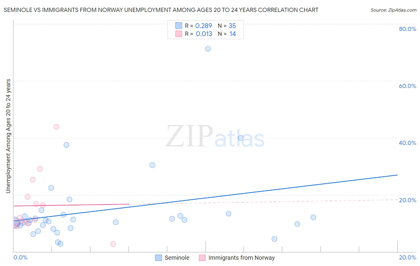Seminole vs Immigrants from Norway Unemployment Among Ages 20 to 24 years