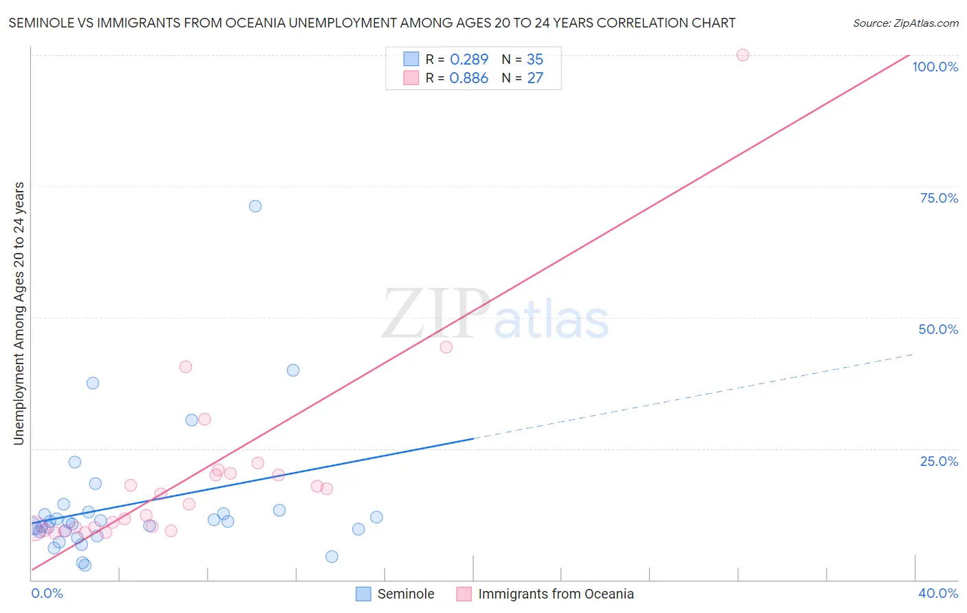 Seminole vs Immigrants from Oceania Unemployment Among Ages 20 to 24 years