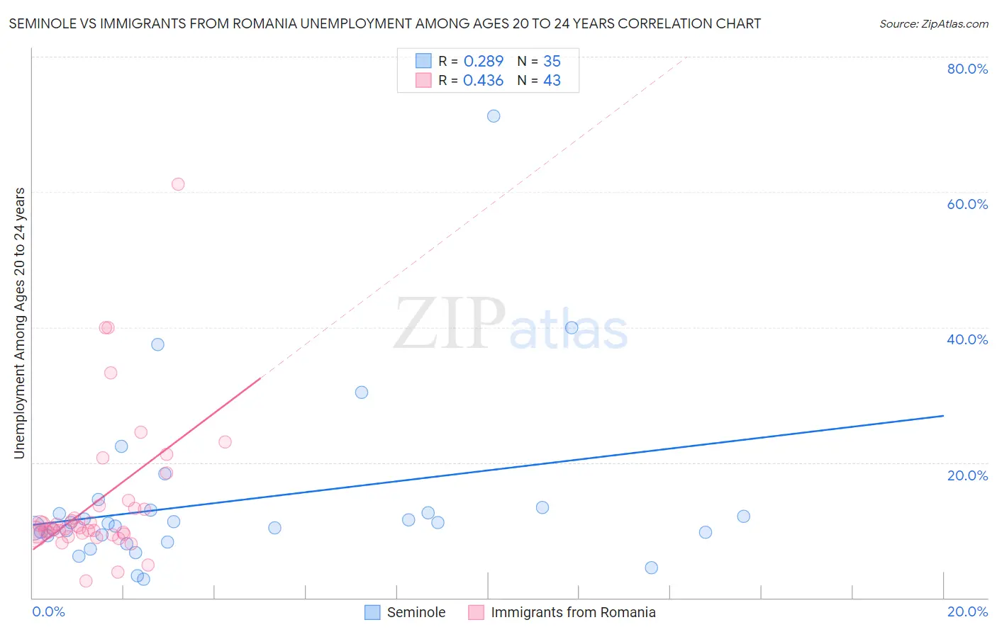 Seminole vs Immigrants from Romania Unemployment Among Ages 20 to 24 years