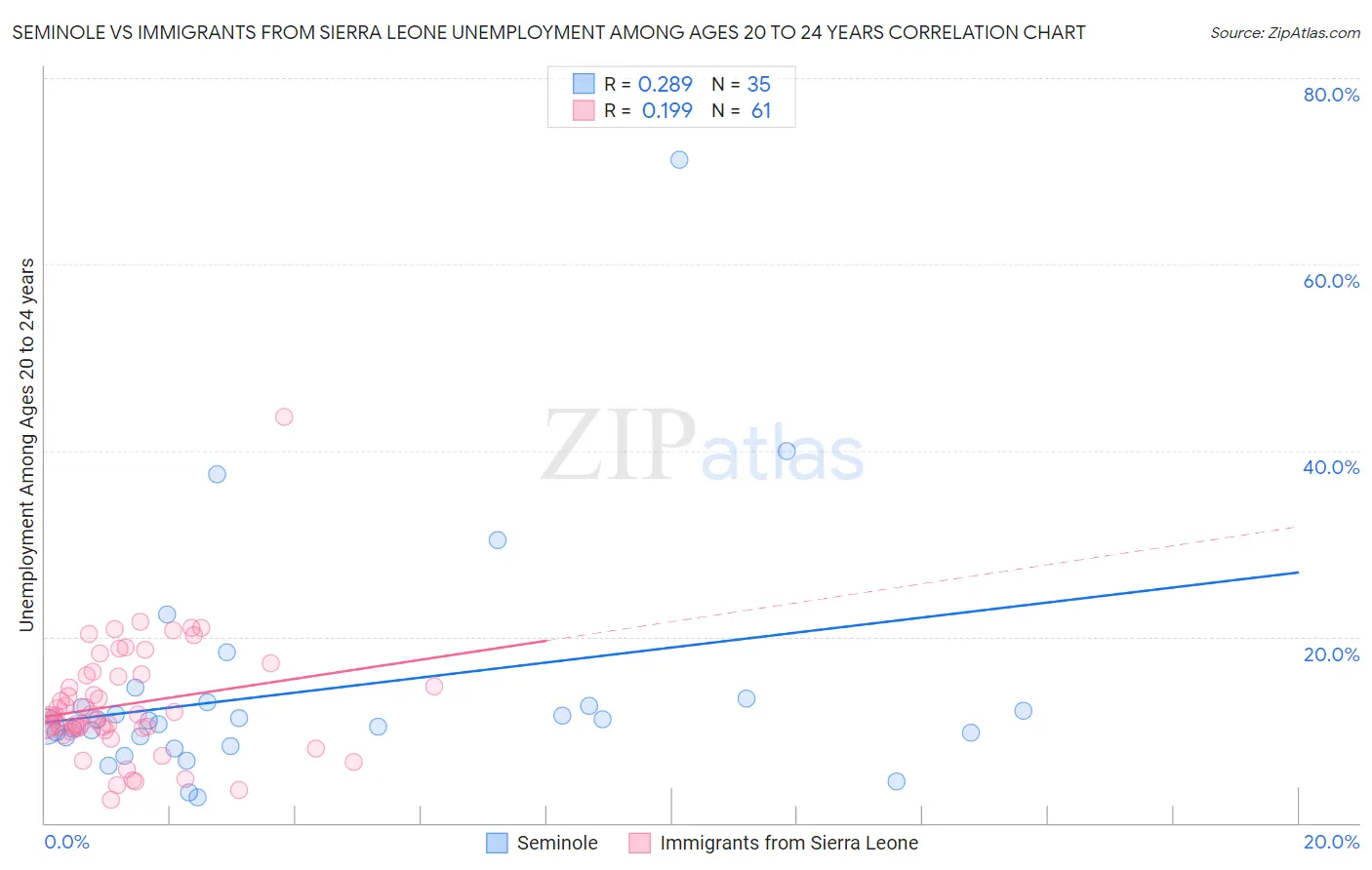 Seminole vs Immigrants from Sierra Leone Unemployment Among Ages 20 to 24 years