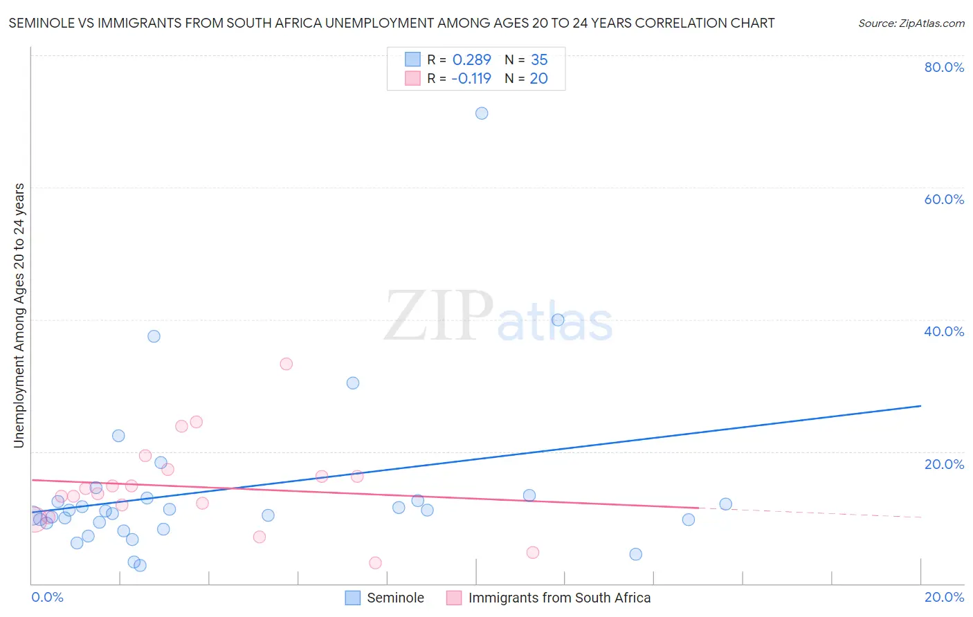 Seminole vs Immigrants from South Africa Unemployment Among Ages 20 to 24 years