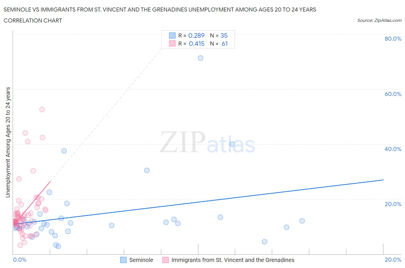 Seminole vs Immigrants from St. Vincent and the Grenadines Unemployment Among Ages 20 to 24 years