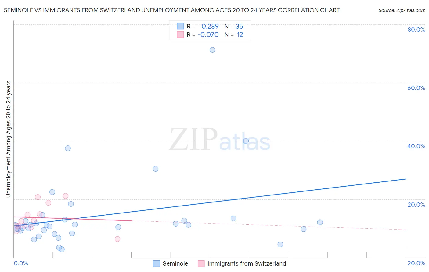 Seminole vs Immigrants from Switzerland Unemployment Among Ages 20 to 24 years