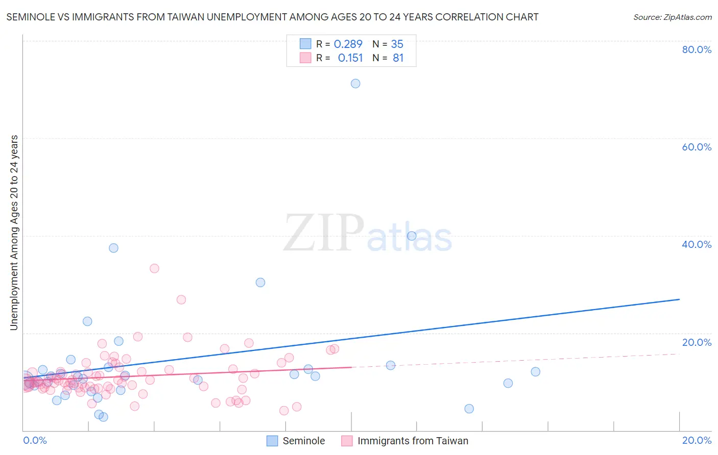 Seminole vs Immigrants from Taiwan Unemployment Among Ages 20 to 24 years