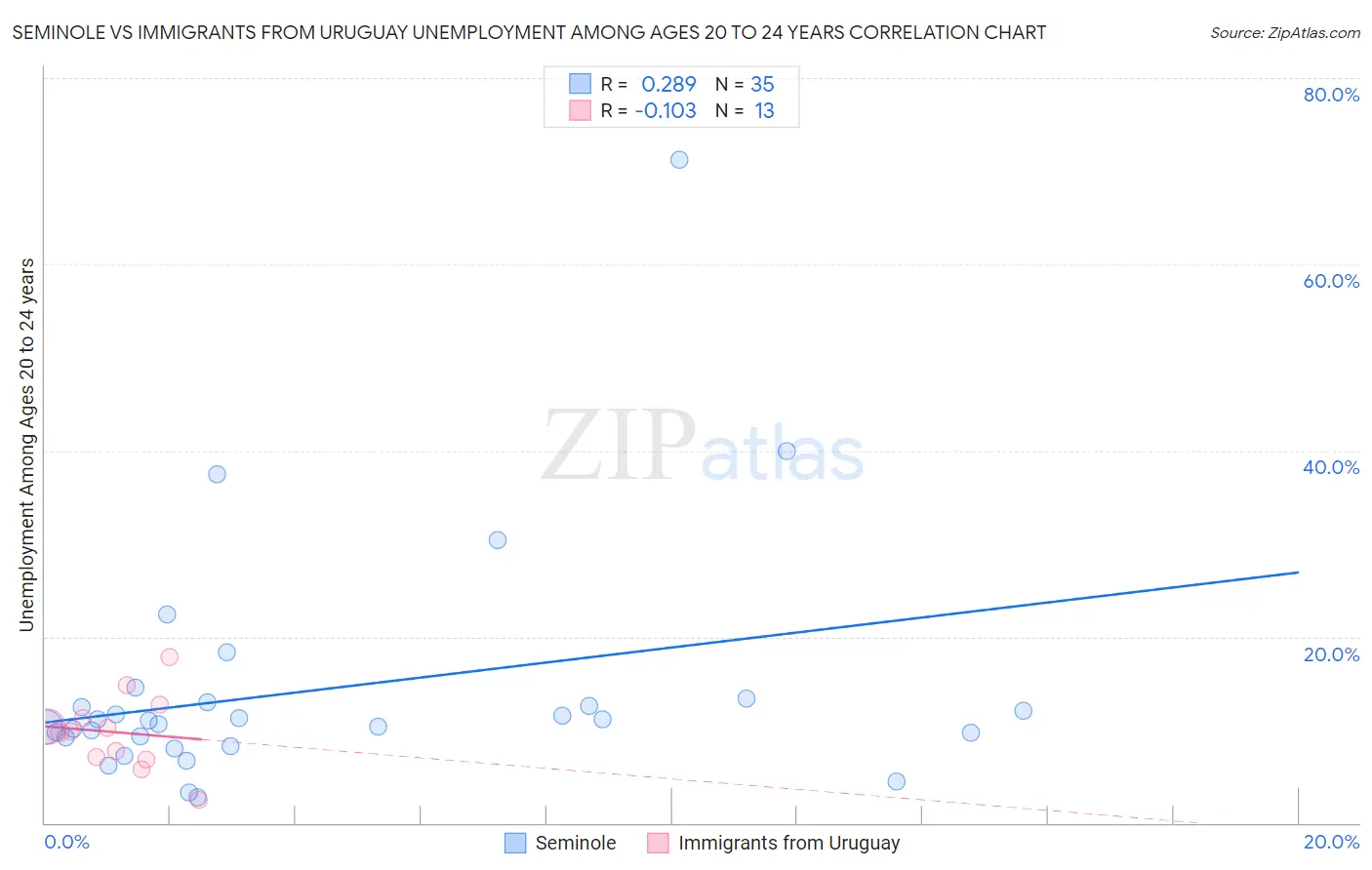 Seminole vs Immigrants from Uruguay Unemployment Among Ages 20 to 24 years