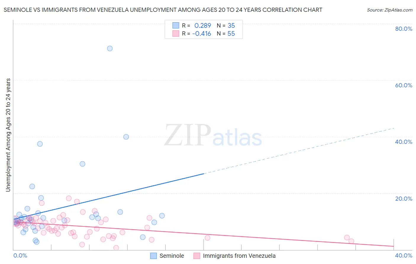 Seminole vs Immigrants from Venezuela Unemployment Among Ages 20 to 24 years