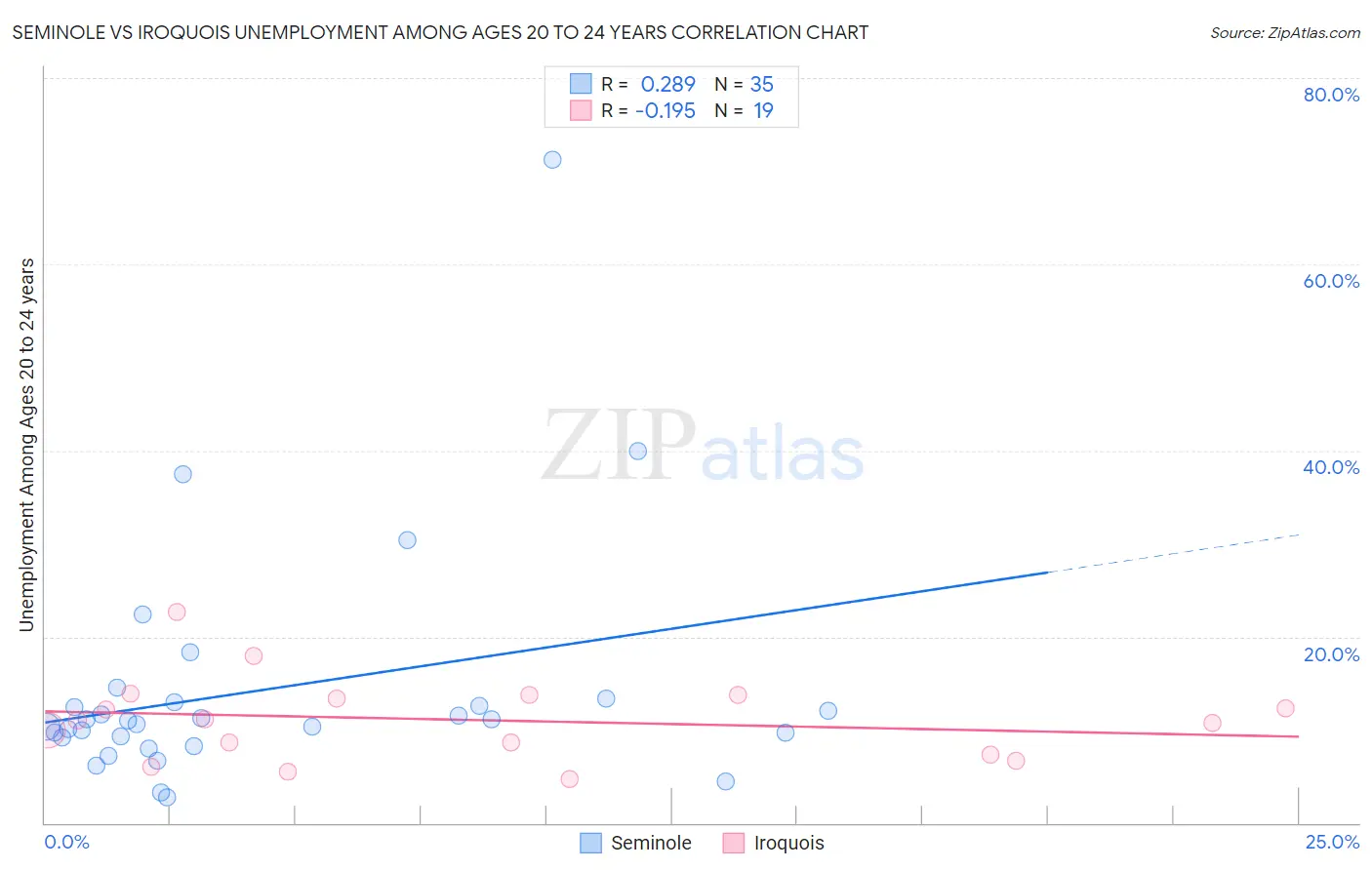 Seminole vs Iroquois Unemployment Among Ages 20 to 24 years