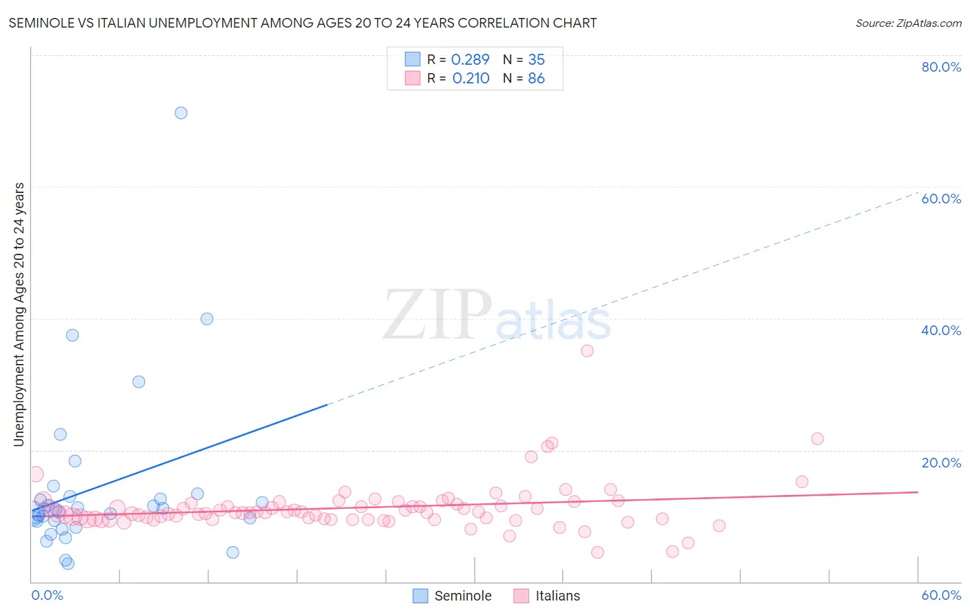 Seminole vs Italian Unemployment Among Ages 20 to 24 years