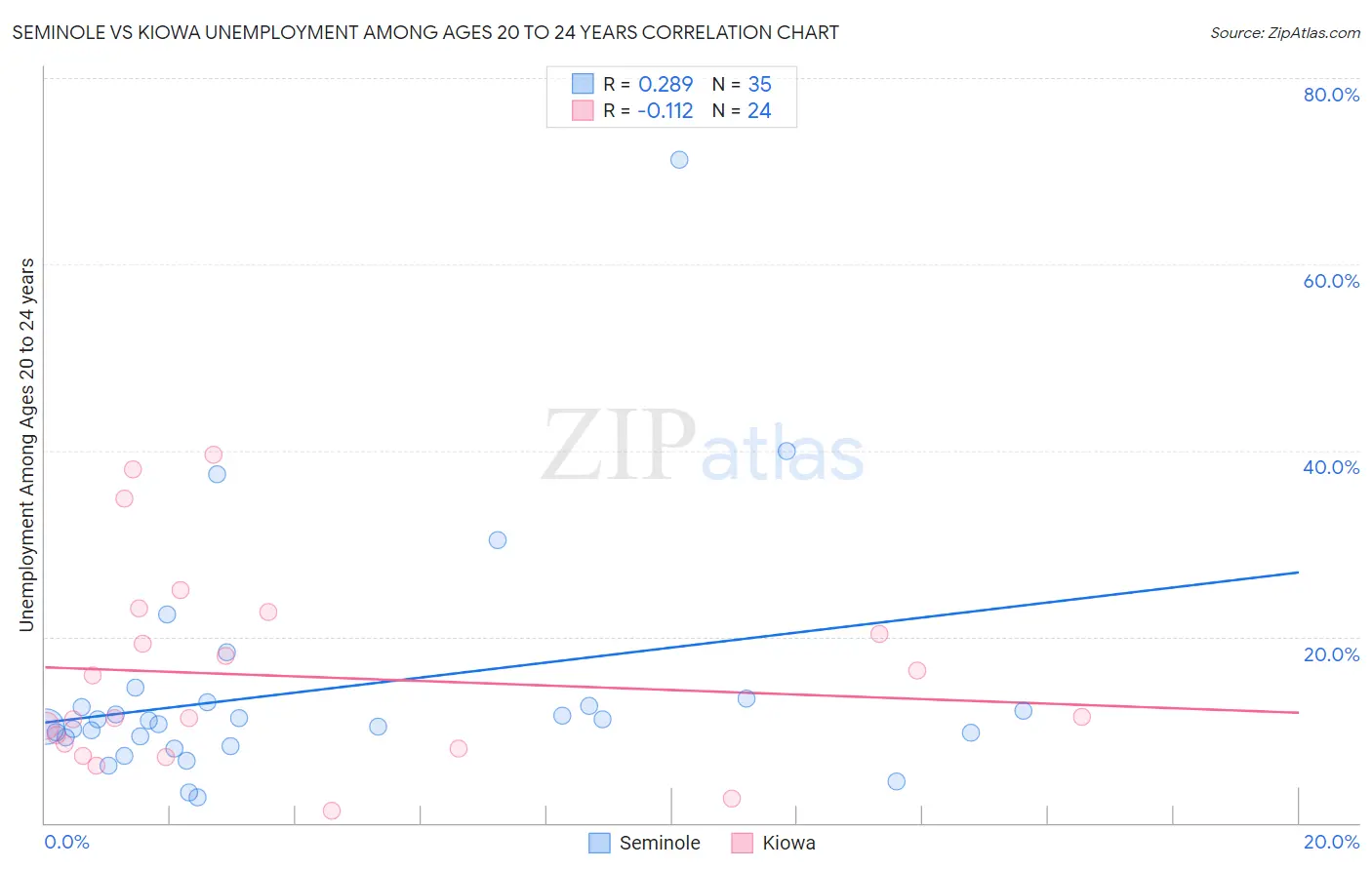 Seminole vs Kiowa Unemployment Among Ages 20 to 24 years