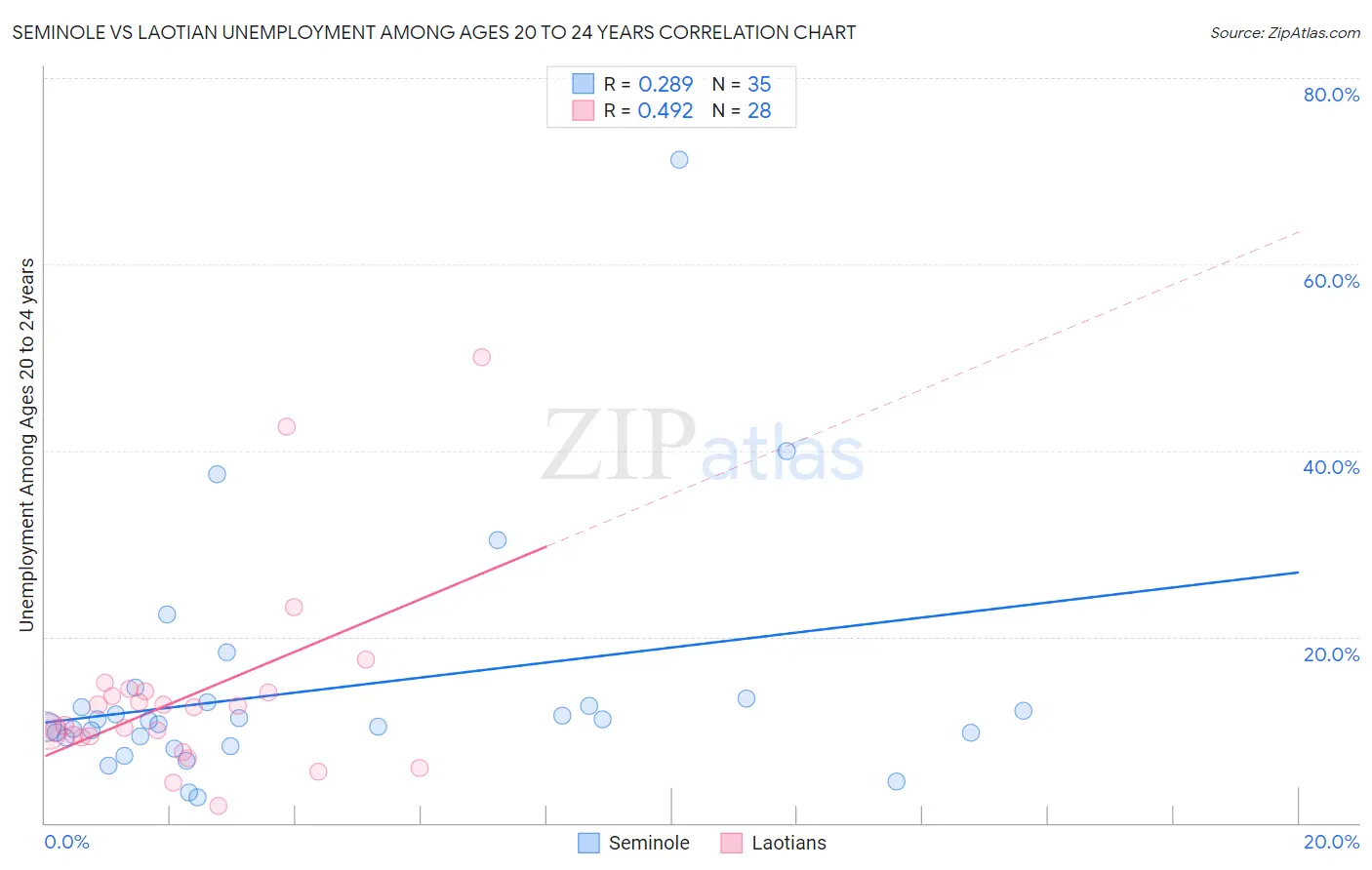 Seminole vs Laotian Unemployment Among Ages 20 to 24 years