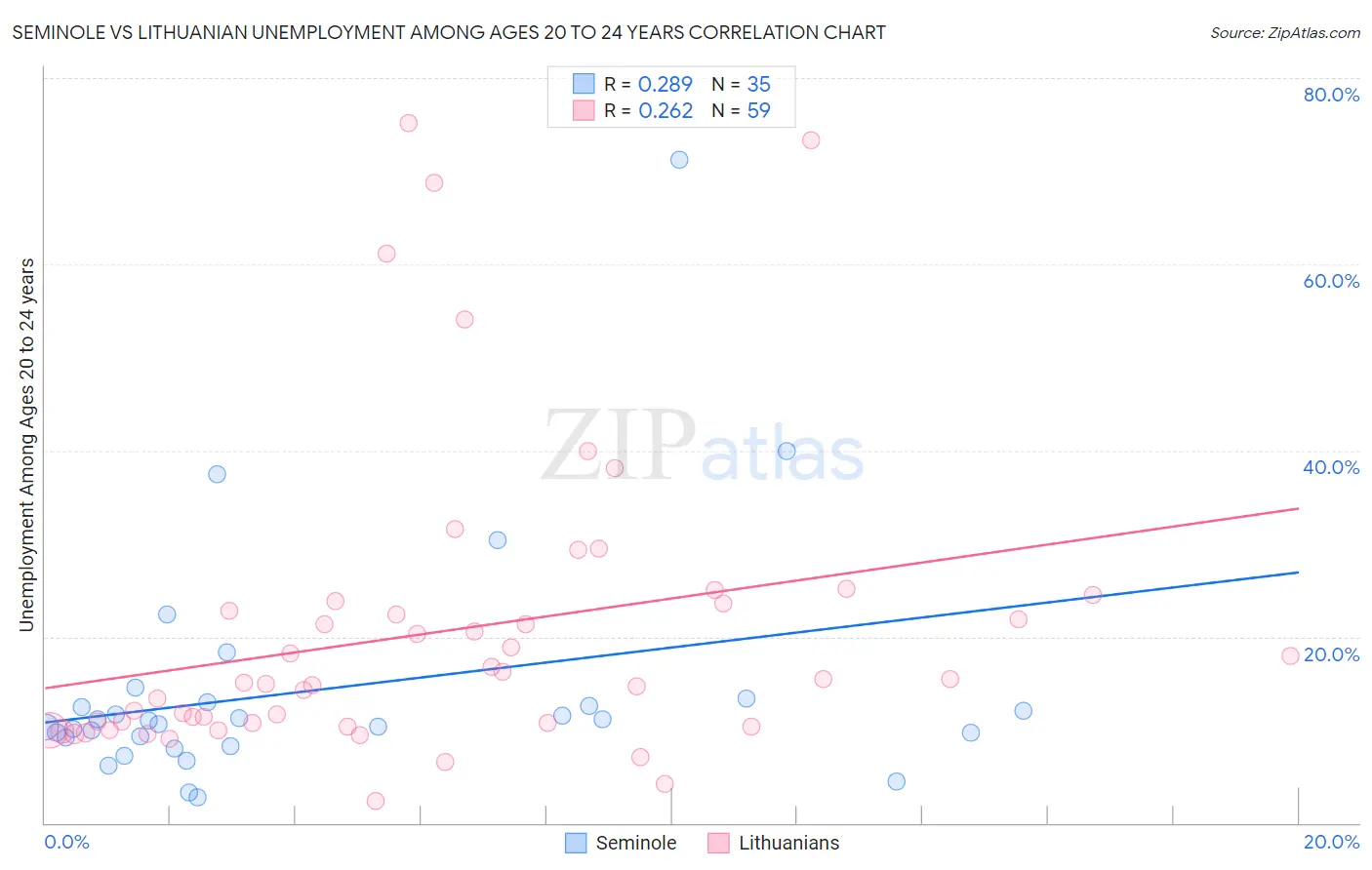 Seminole vs Lithuanian Unemployment Among Ages 20 to 24 years