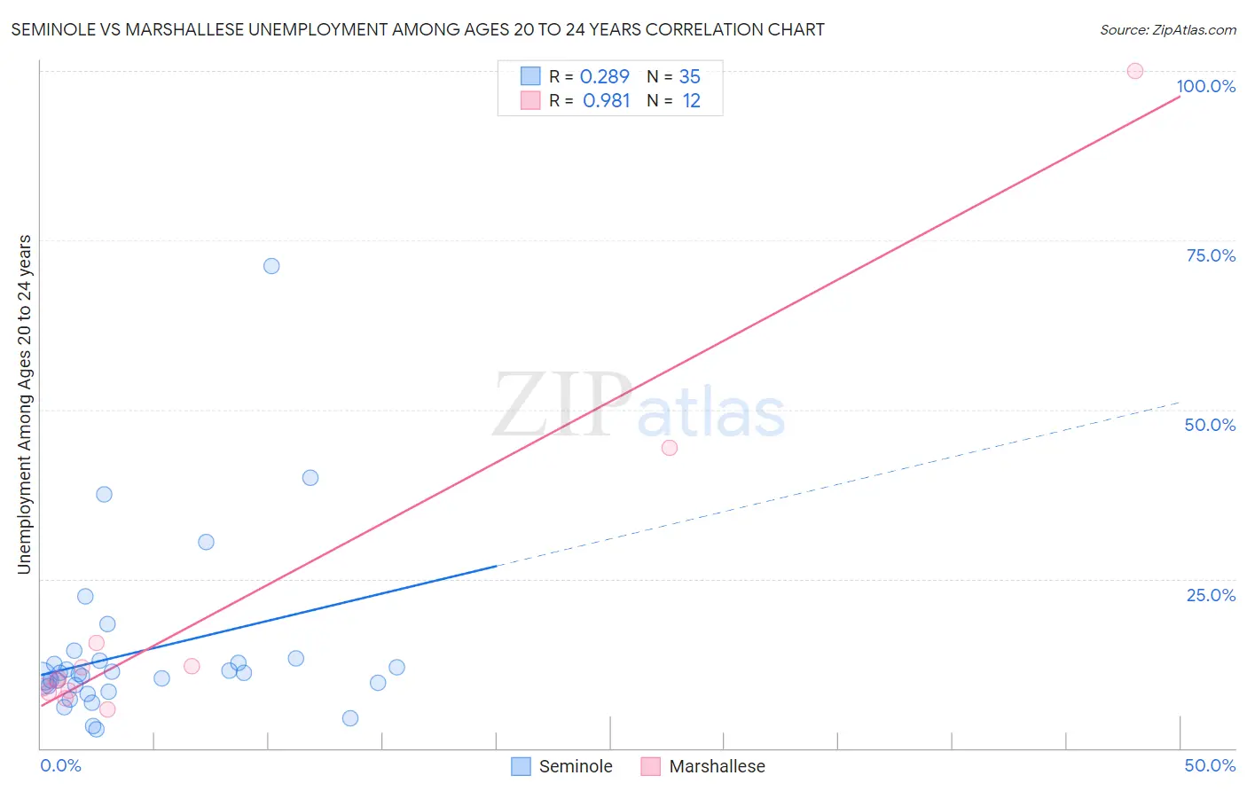 Seminole vs Marshallese Unemployment Among Ages 20 to 24 years